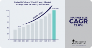Offshore-Wind Energy Market
