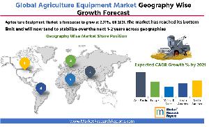 Agriculture Equipment Market by Geography