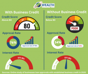 Business credit success study