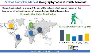 Global Pesticide Market by Geography