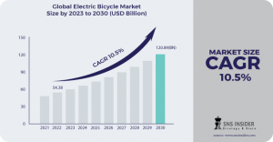 Electric Bicycle Market