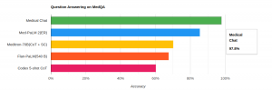 MedQA Medical Chat Performance