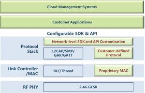 SW SDK & API for Custom Smart AIoT SoC