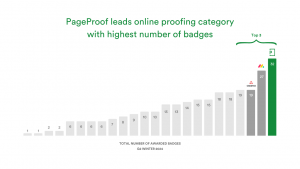 2024 Winter online proofing category report. PageProof leads with 32, Monday.com in second with 27 and Asana in third with 19.