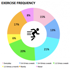 Exercise varies across generations