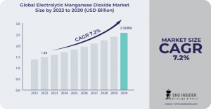 Electrolytic Manganese Dioxide Market