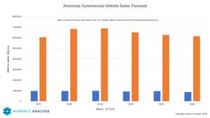 Americas Commercial Vehicle Sales Forecast