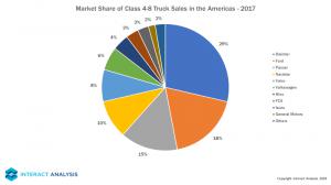 Market Share of Class 4-8 trucks
