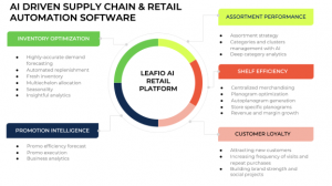 LEAFIO AI Retail Platform