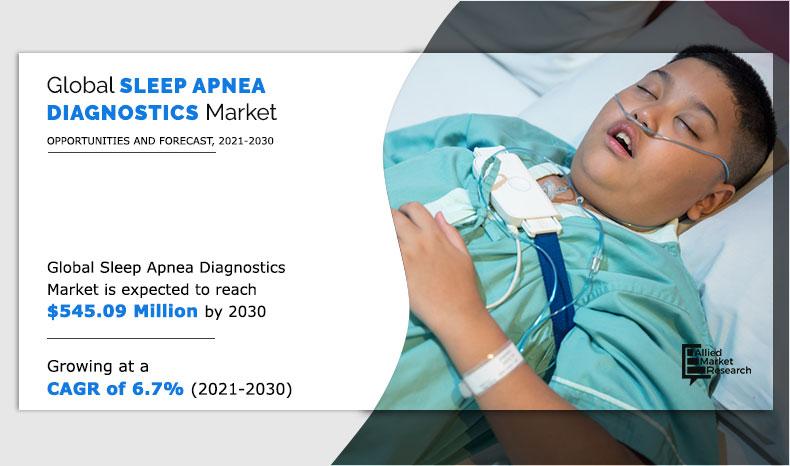 Sleep Apnea Diagnostics Market Global Opportunity Analysis and Industry Forecast, 2021-2030