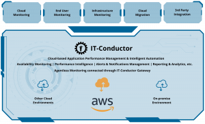 IT-Conductor Cloud-based Application Performance Management & Intelligent Automation