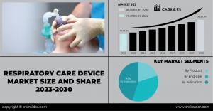 Respiratory Care Device Market