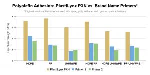 Adhesion head-to-head comparison chart of PlastiLynx PXN vs conventional polyolefin primers
