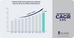 Well Testing Services Market