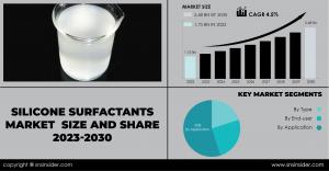 Silicone Surfactants Market