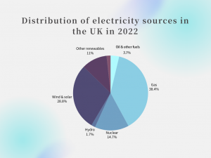 A pie chart showing the distribution of electricity sources in the UK in 2022. 3.7% oil, 38.4% gas, 14.7% nuclear, 1.7% hydro, 28.8% wind and solar, and 11% other new energy sources.