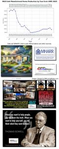 MHARR Manufactured Home Production By Year 1995-2023 HUD Code Manufactured Housing Photo Collage Most men appear never to have considered what a house is, and are actually though needlessly poor all their lives because they think they must have such a oneThoreau Collage