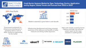 Crash Barrier Systems Market