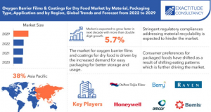 Oxygen Barrier Films and Coatings for Dry Food Market