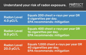 Protect Environmental shares radiation does equivalents for indoor radon gas. Exposure to cancer-causing radon gas at the EPA's action level of 4.0 picocuries is equal to 200 chest Xrays a year or smoking 8 cigarettes per day. The only way to know your ri