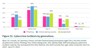 Cybercrime incidents by generation