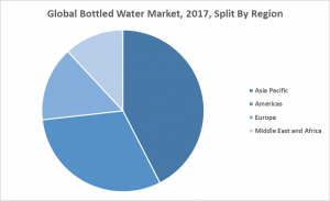 Geographical Segmentation Of The Bottled Water Market