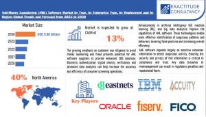 Anti-Money Laundering (AML) Software Market