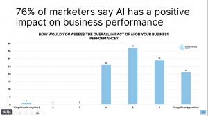 76% of marketers say AI has a positive impact on business performance
