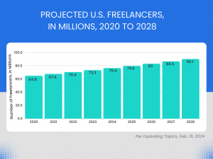 This is a graph, in blue, white, and gray, with black writing, representing the number of U.S. freelancers and projected number of U.S. freelancers, in millions, for 2020 through 2024 (per Exploding Topics on Feb. 19, 2024). 2020: 64.8m; 2021: 67.6m; 2022