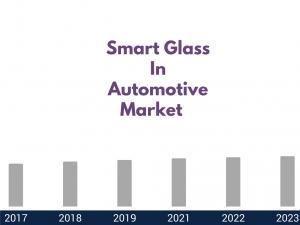 Smart Glass in Automotive Market