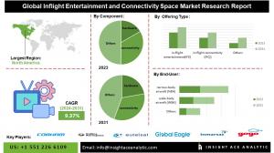 Inflight Entertainment and Connectivity Space Market