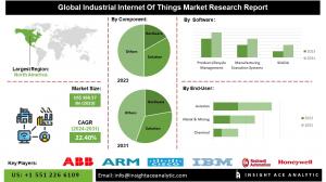 Industrial Internet of Things Market