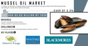 Mussel Oil Market