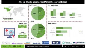 Digital Diagnostics Market
