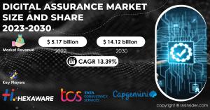 Digital Assurance Market Report
