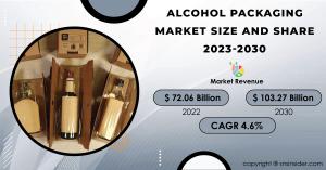  Alcohol Packaging Market Share