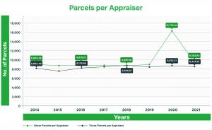 In 2021, Bexar Appraisal District had an average of 2,485 tax parcels per employee, contrasting with the statewide average of 4,413 tax parcels per appraiser.