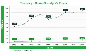 In 2021, Bexar County property tax surged 68% from 2013, leading to Senate Bill 2 capping levy growth at 3.5% for cities/counties and 2.5% for schools.