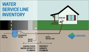 In 2019, Contra Costa Water District (CCWD) completed a water service line inventory on the CCWD-owned portion (from the main to the meter) and determined there were no lead service lines. The new inventory focuses on the customer-owned portion of the service line.