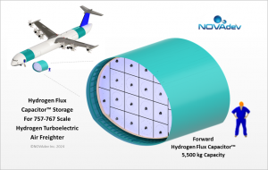 Image showing NOVAdev's scalable Hydrogen Flux Capacitor as part of a hydrogen storage system on an advanced turboelectric air freighter designed for a 3,200 nautical mile range.