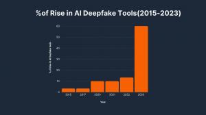 Rise in AI Deepfake Tools