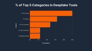 Top 5 Deepfake AI Categories