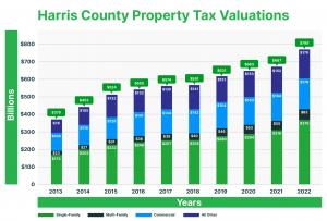 The data collected on Harris County Property Tax Valuations highlights a significant increase from 2013 to 2022, rising from $379 billion to $788 billion, representing a noteworthy 108% growth, slightly below the statewide rate of 135%.