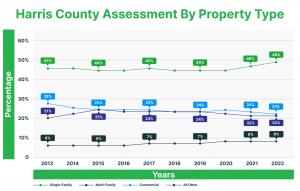 The information gathered regarding Harris County Assessments by property type for 2022 reveals that single-family homes make up 48%, apartments 8%, commercial buildings 23%, and all other assets 22%.
