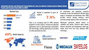 Automated Storage and Retrieval System Market