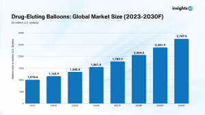 Drug-Eluting Balloons: Global Market Size (2023-2030F)