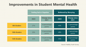 Chart showing improvements in mental health for Washington students