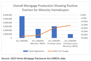 Chart showing overall rising trend for minority borrowers