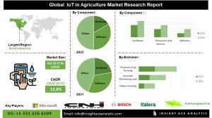 IoT in Agriculture Market