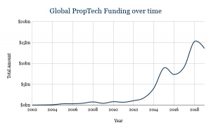 Growth of global PropTech funding over time by Unissu